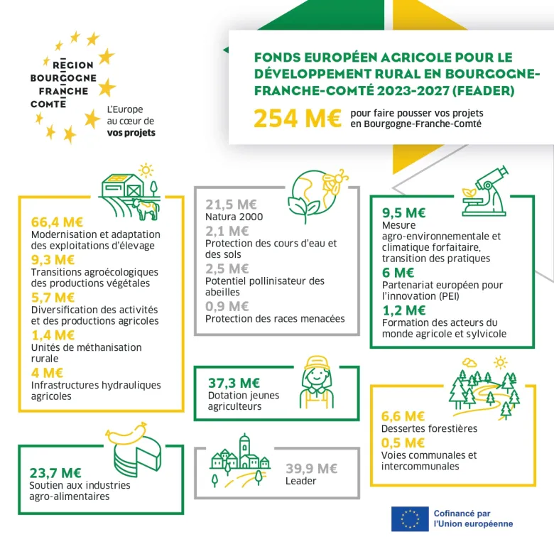 Frise thématique FEADER 2023-2027